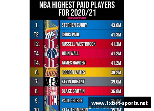 NBA球员年薪排行榜：巨额合同引发薪资争议